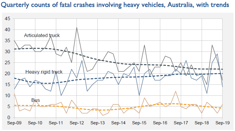 Fatal Crashes Involving Heavy Vehicles September 2019