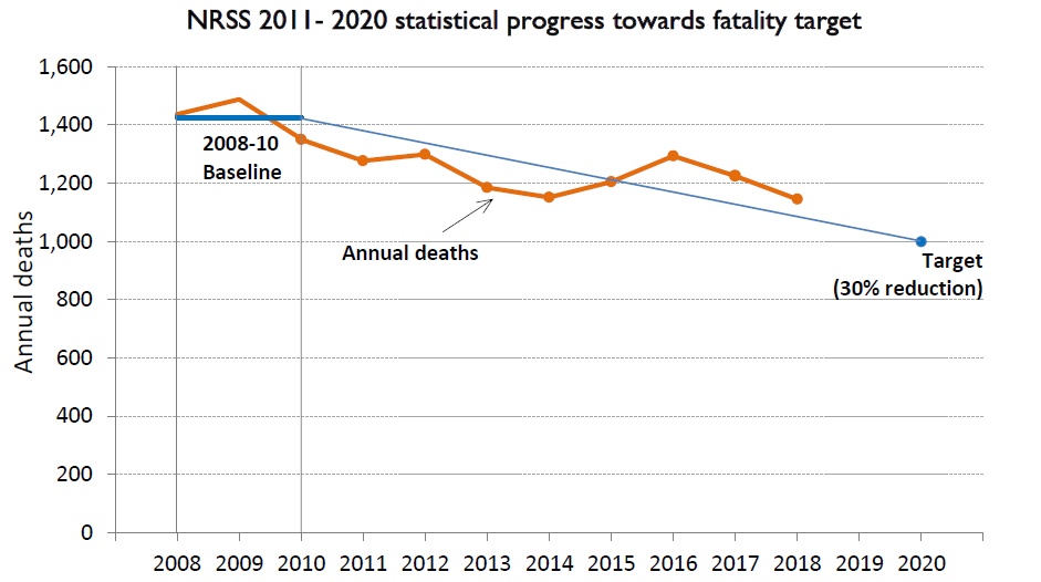 Column graph with line showing annual counts of fatalities and annual rates per 100000 population
