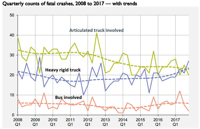 Fatal crashes involving heavy vehicles, Australia, moving annual total with trend