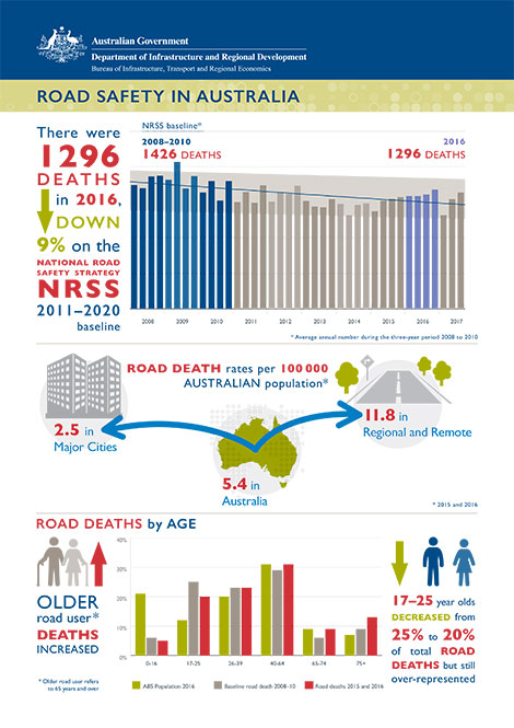 Road Safety in Australia-Fact Sheet cover image