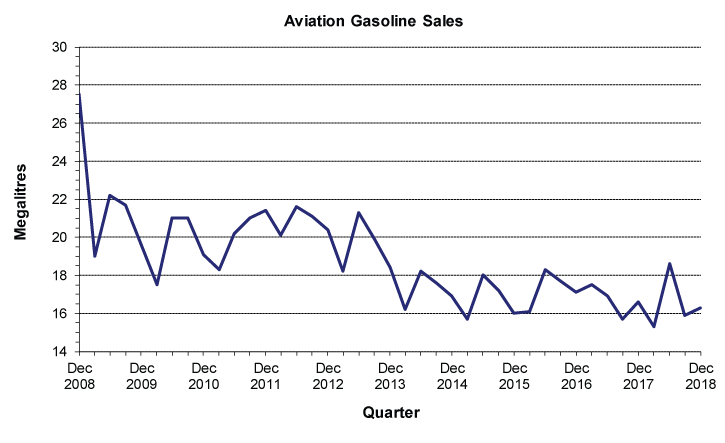 Graph of Aviation Gasoline Fuel Sales