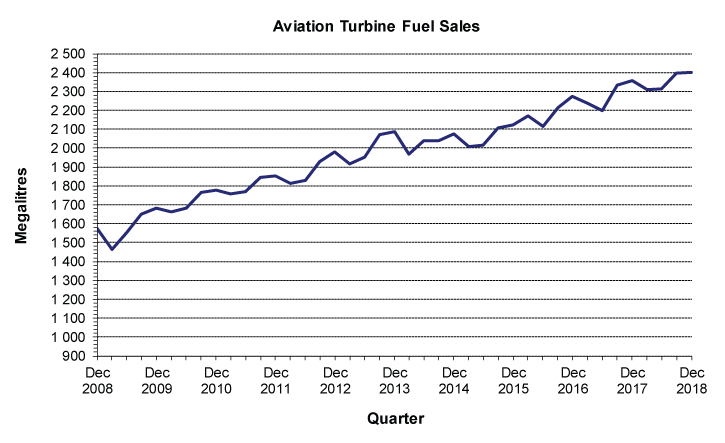 Graph of Aviation Turbine Fuel Sales