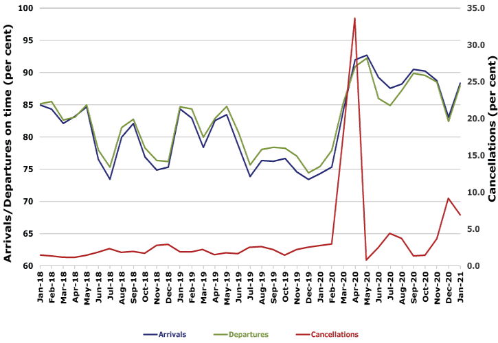 On time performance by month from January 2021