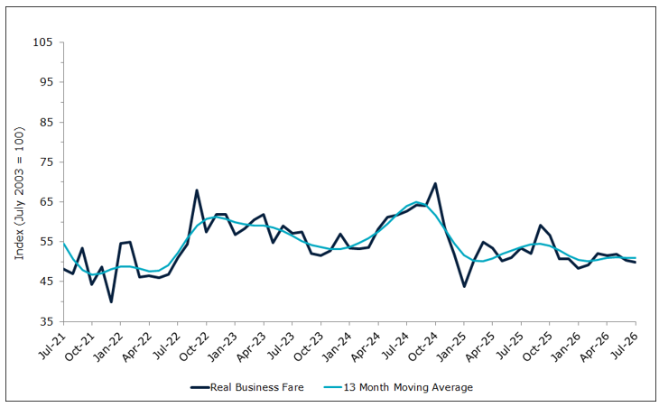 Graph of business airfares in July 2026