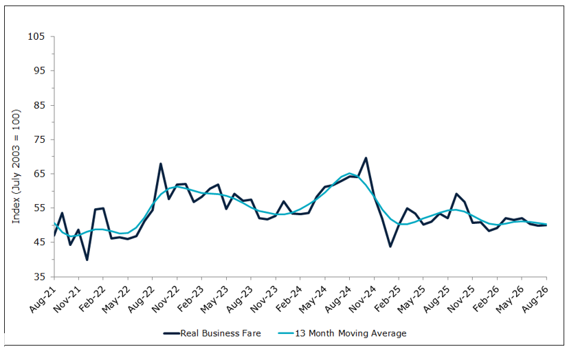 Graph of business airfares for August 2026