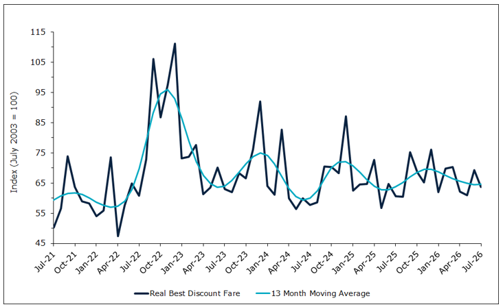 Graph of discount airfares July 2026