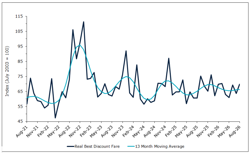 Graph of discount airfares August 2026
