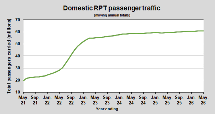 Domestic RFP passenger traffic annual May 2026 chart