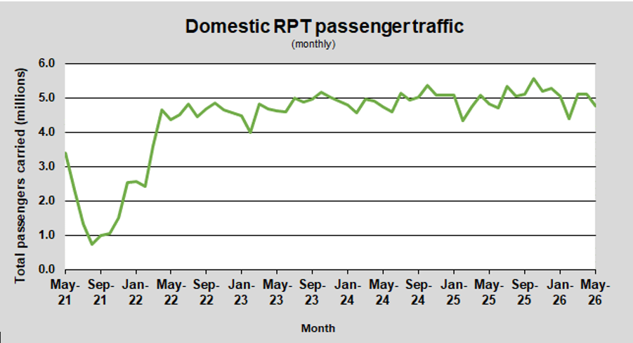 Domestic RPT passenger traffic monthly May 2026 chart
