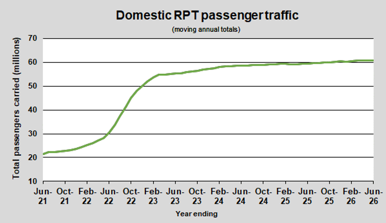 Graph of annual domestic passenger traffic June 2026