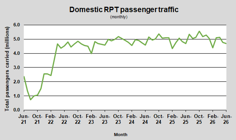 Graph of monthly domestic passenger traffic June 2026
