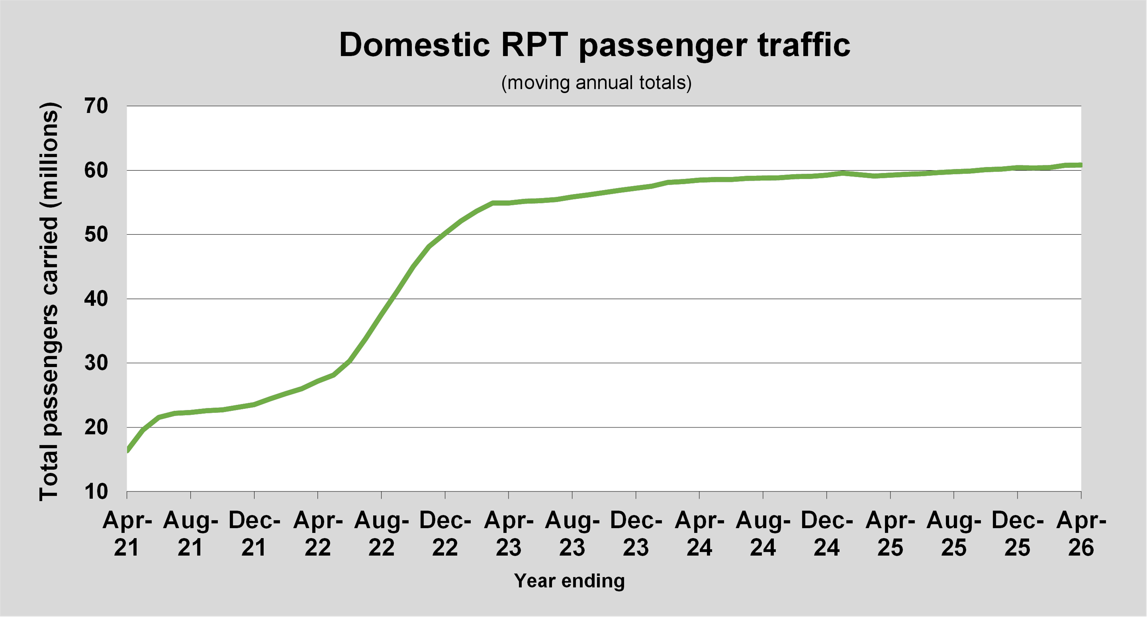 Graph of domestic RPT passenger traffic annual