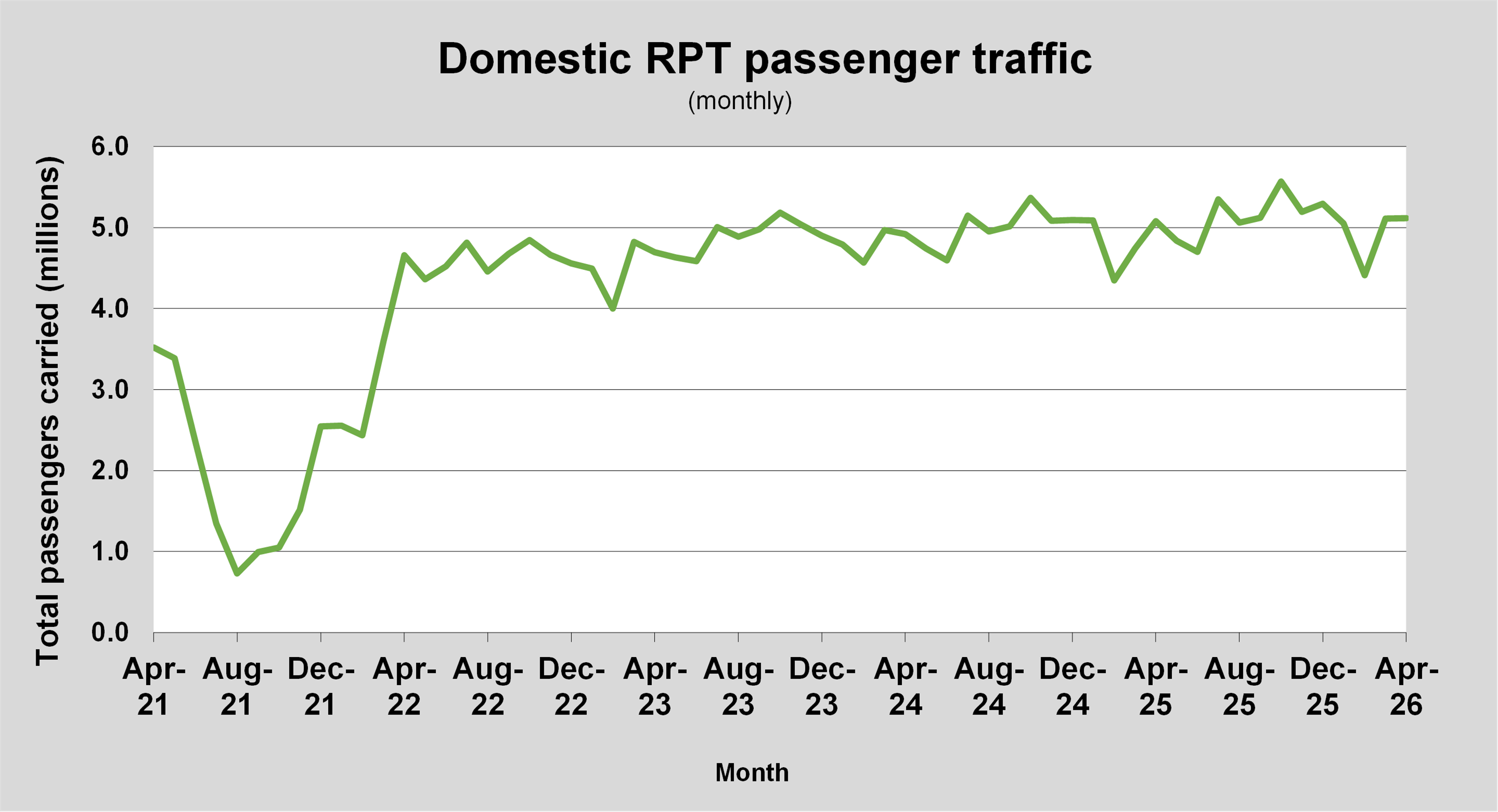 Graph of domestic passenger traffic monthly April 2026