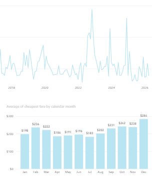 Graph of domestic airfares