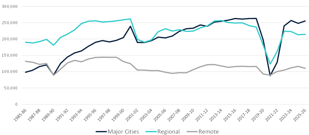 Graph of flights by route 2025-26