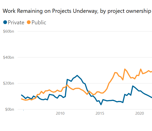 A graph of infrastructure construction costs