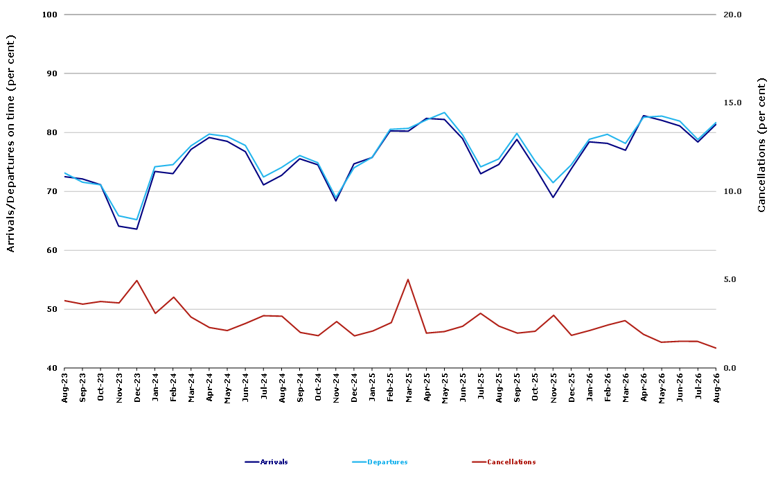 chart of domestic airlines' on-time performance to August 2026