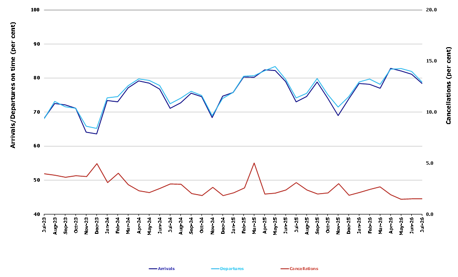 OTP Chart for the month of July 2026