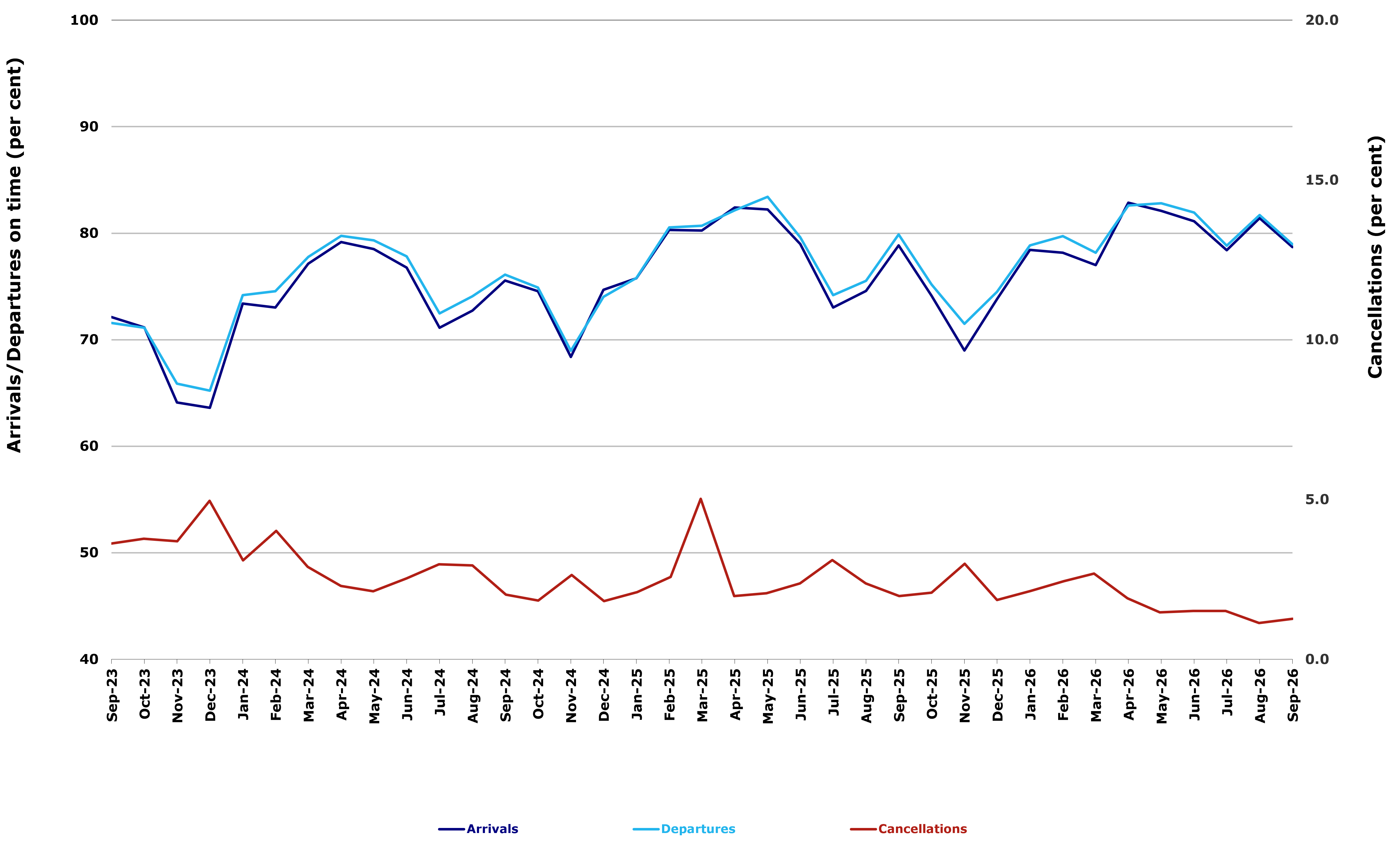 Graph of On-time performance September 2026