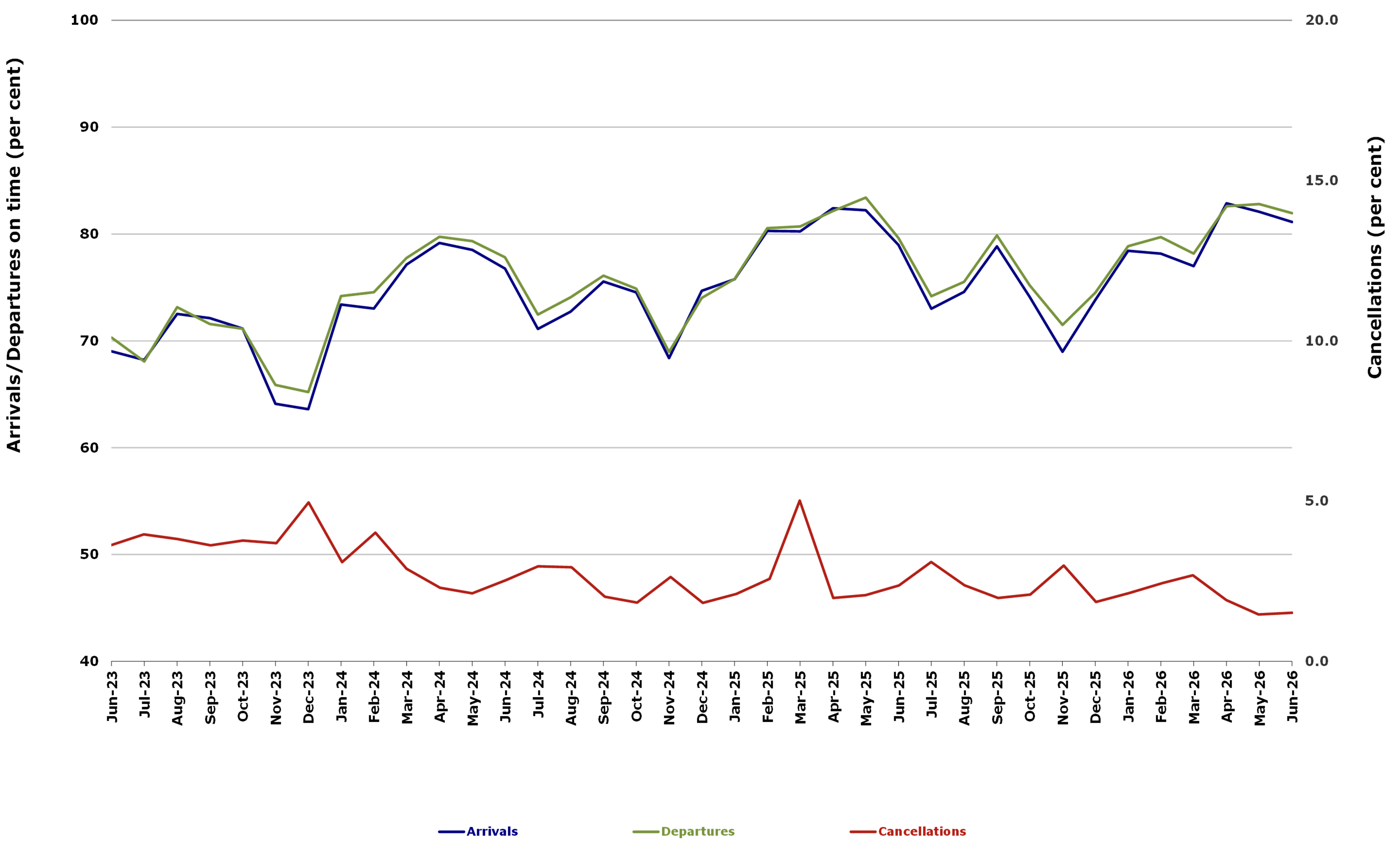 Graph of June on time performance