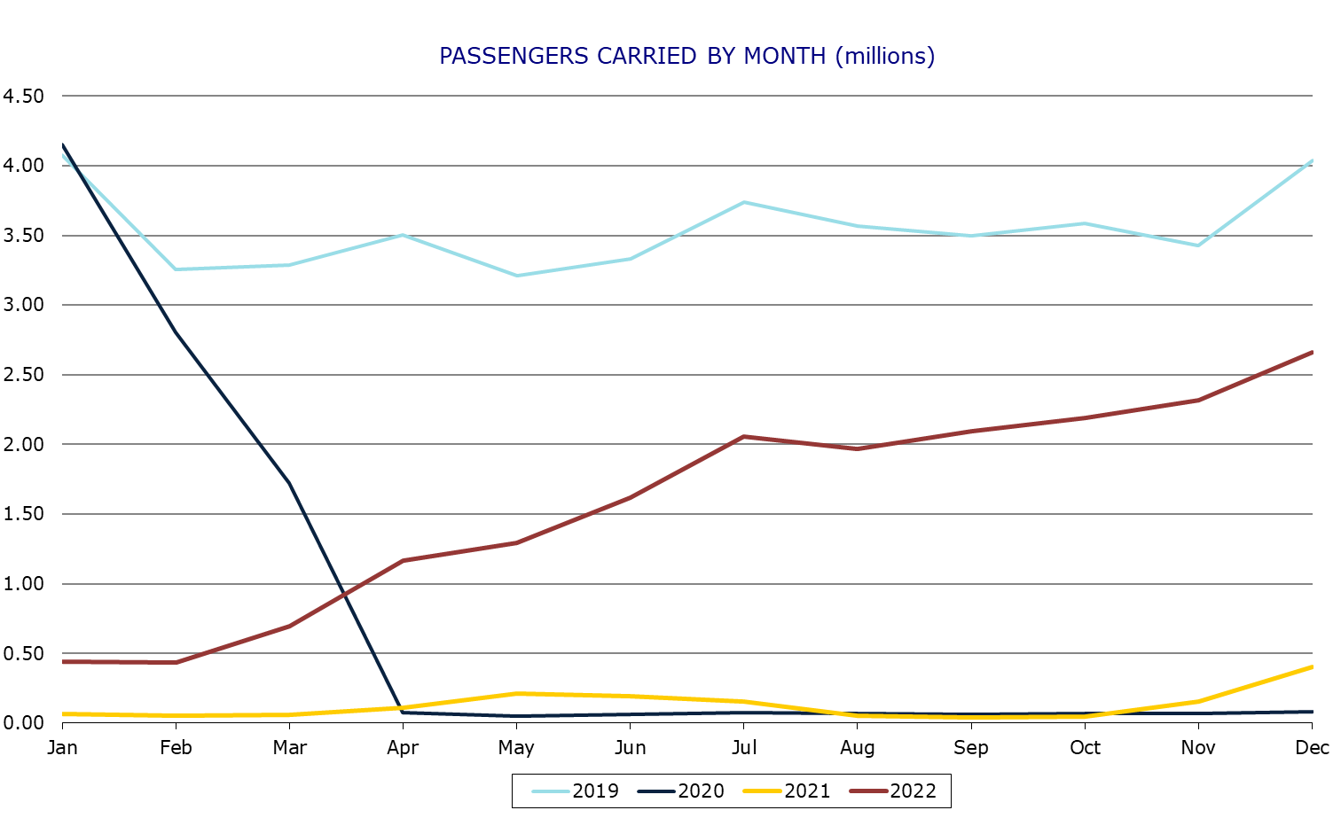 Passengers Carried by month - December 2022