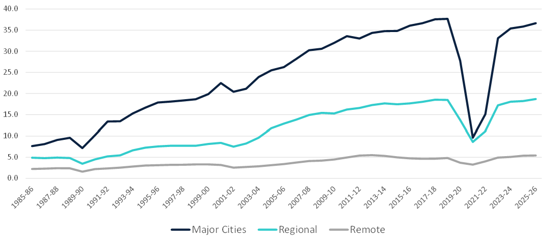 Graph of passengers by route 2025-26