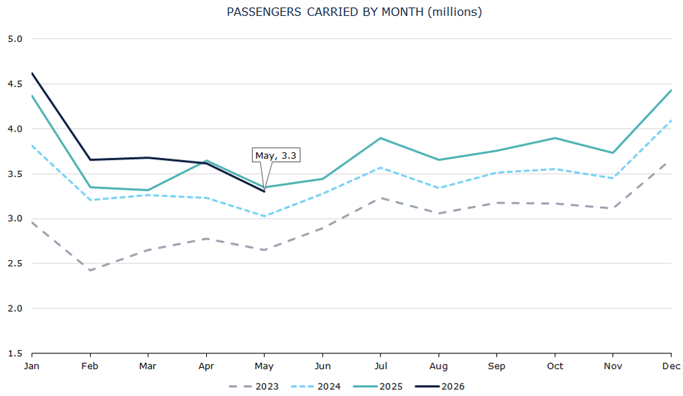 Chart of passengers carried for May 2026