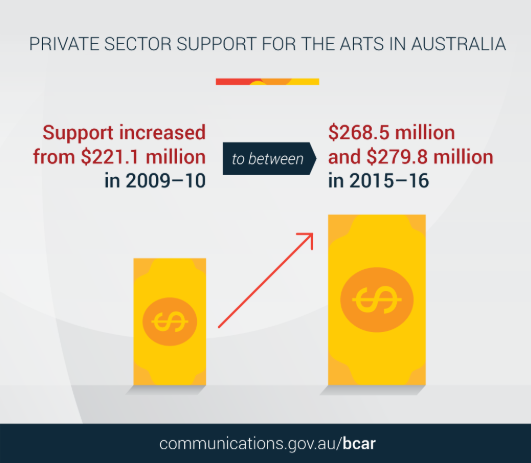 Increase in private sector support for arts between 2009-10 to 2015-16