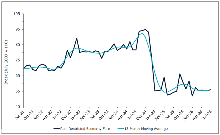 Graph of restricted economy airfares July 2026