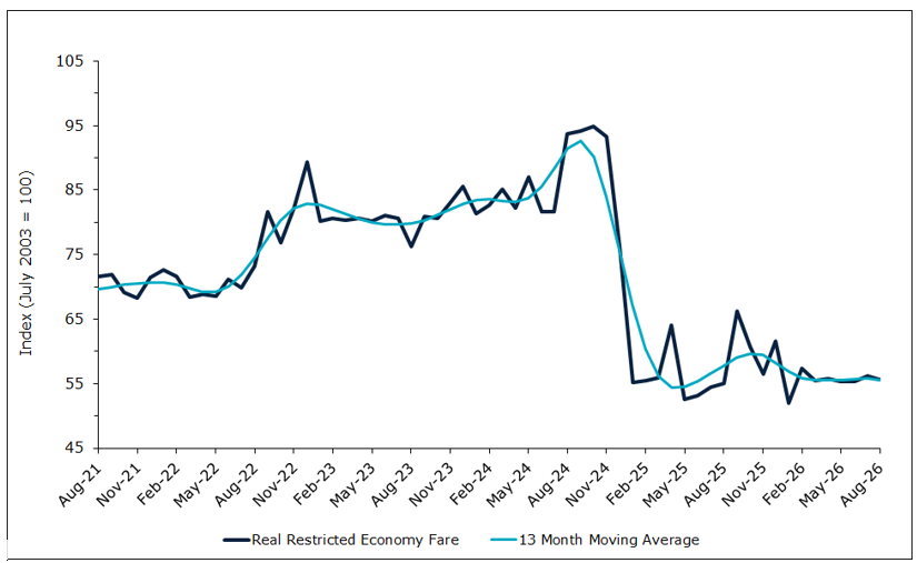 Graph of restricted economy airfares for August 2026