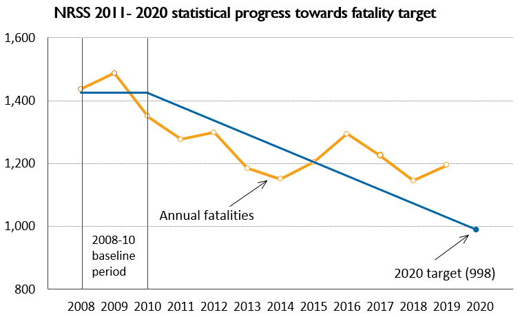 NRSS 2011-2020 statistical progress towards fatality target