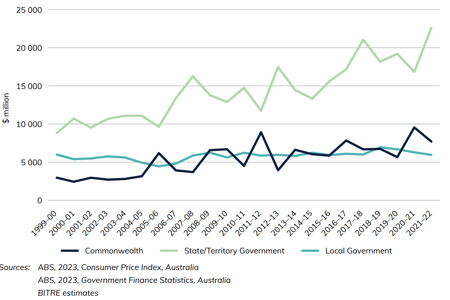 Figure 1 Road-related expenditure, by level of Government (constant 2021–22 prices, adjusted by CPI)
