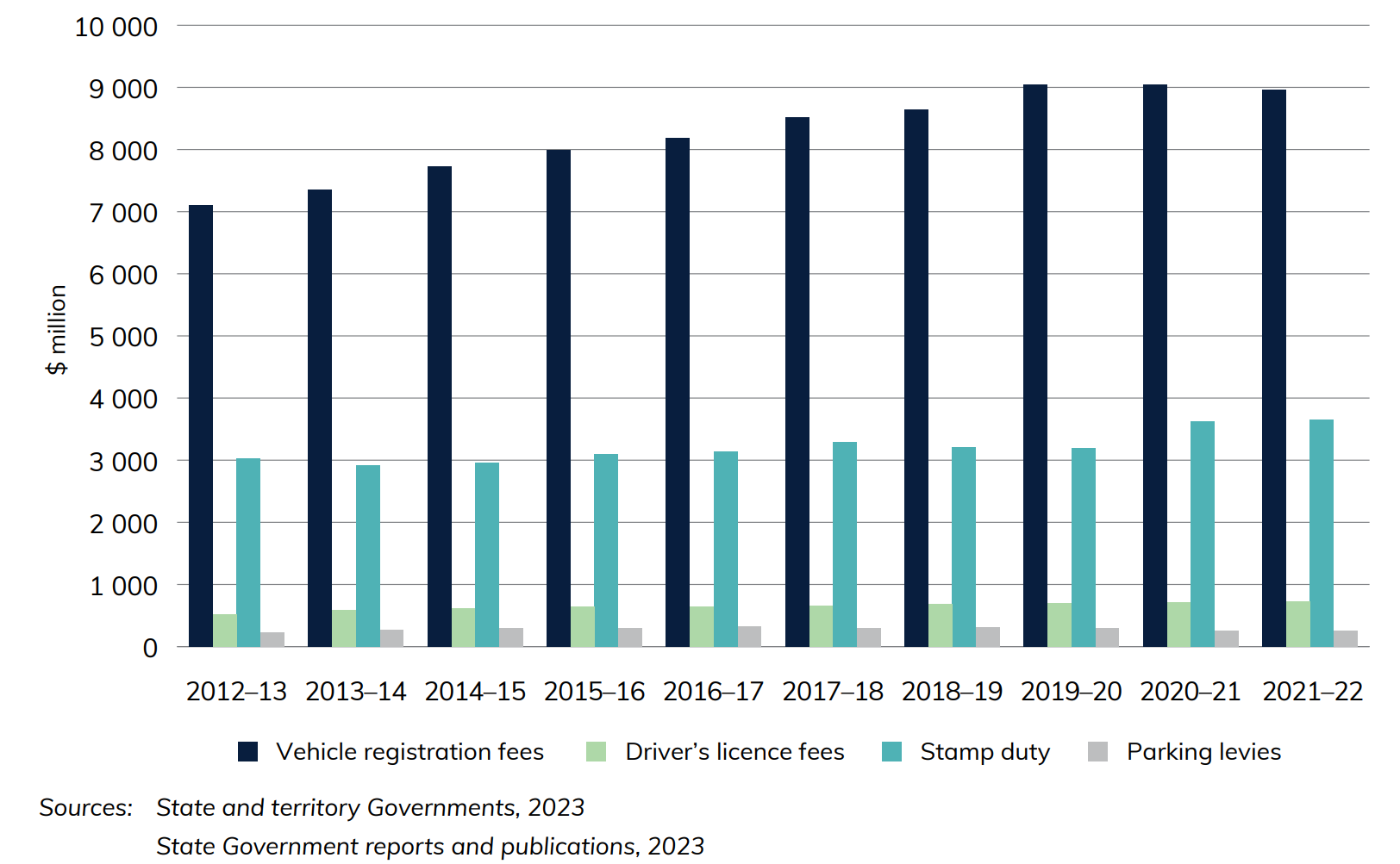 Figure 3 State and Territory Government Road-related revenues (excluding tolls)