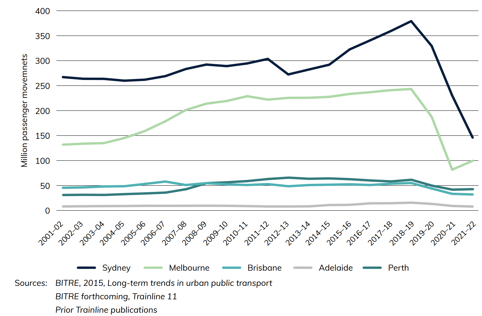 Figure 2 Public transit patronage on heavy rail, Australian capital cities