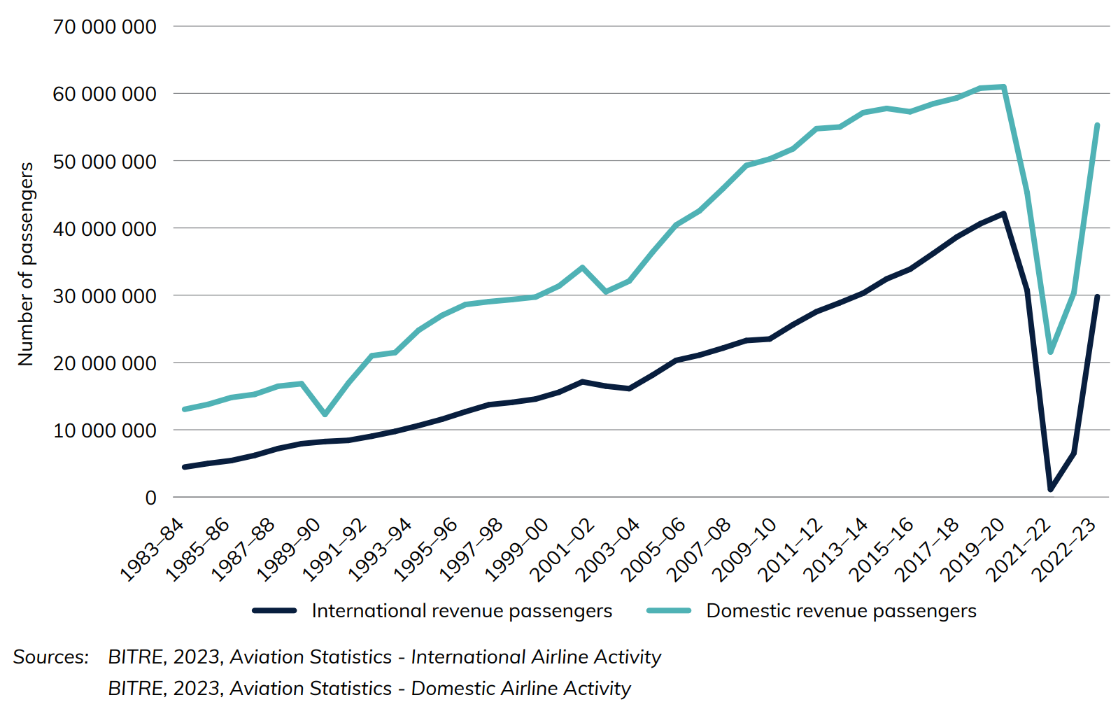 Figure 2 International and Domestic airline revenue passengers