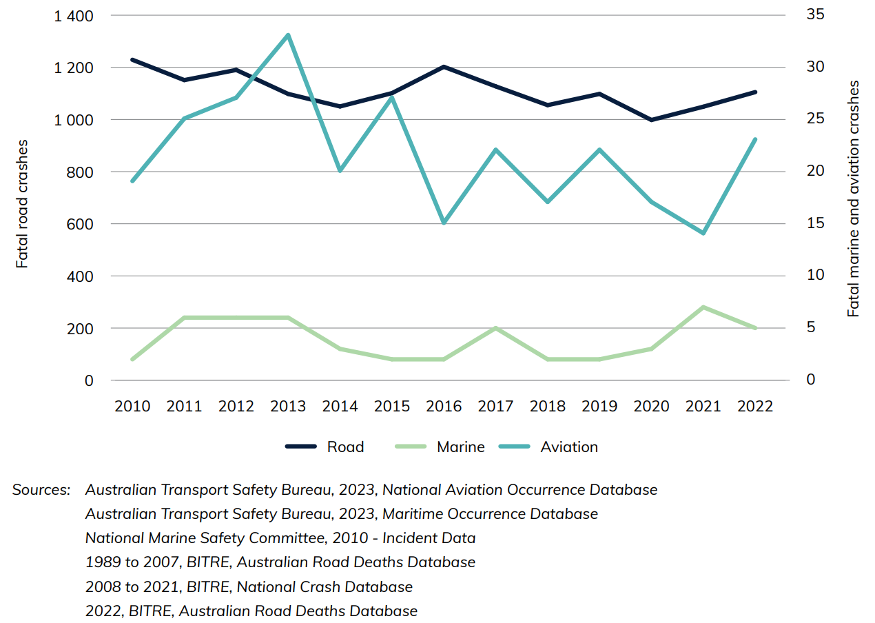 Figure 1 Number of fatal crashes, by transport mode
