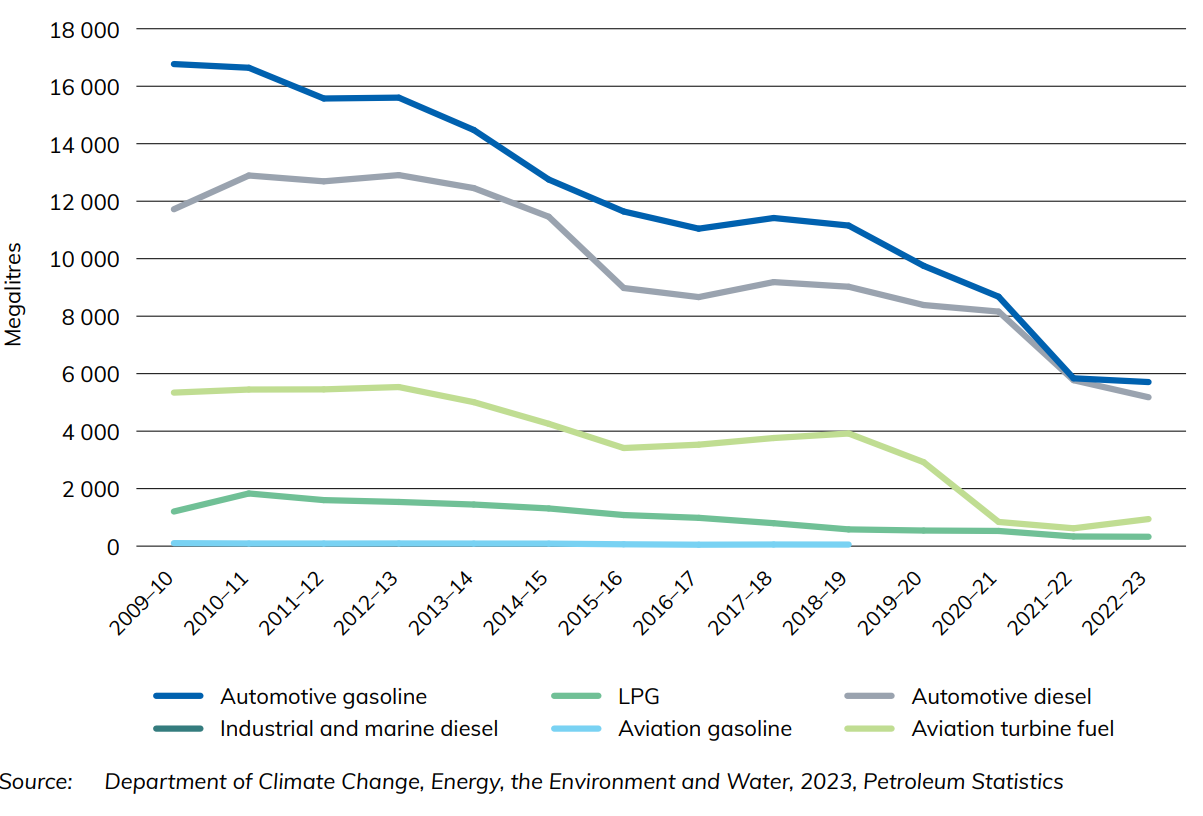 Figure 1 Selected refined petroleum products – Australian production