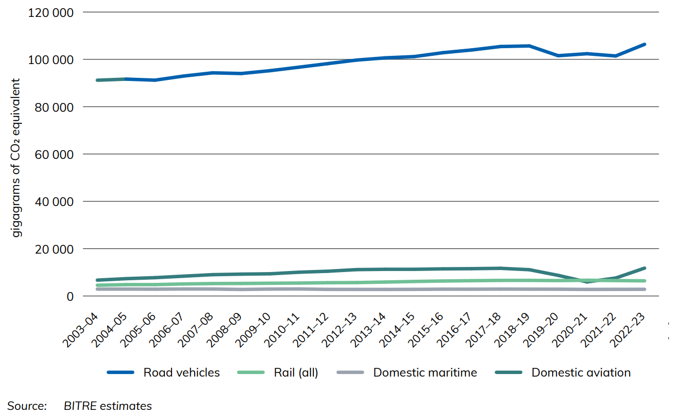 Figure 4 Transport full fuel cycle greenhouse gas emissions