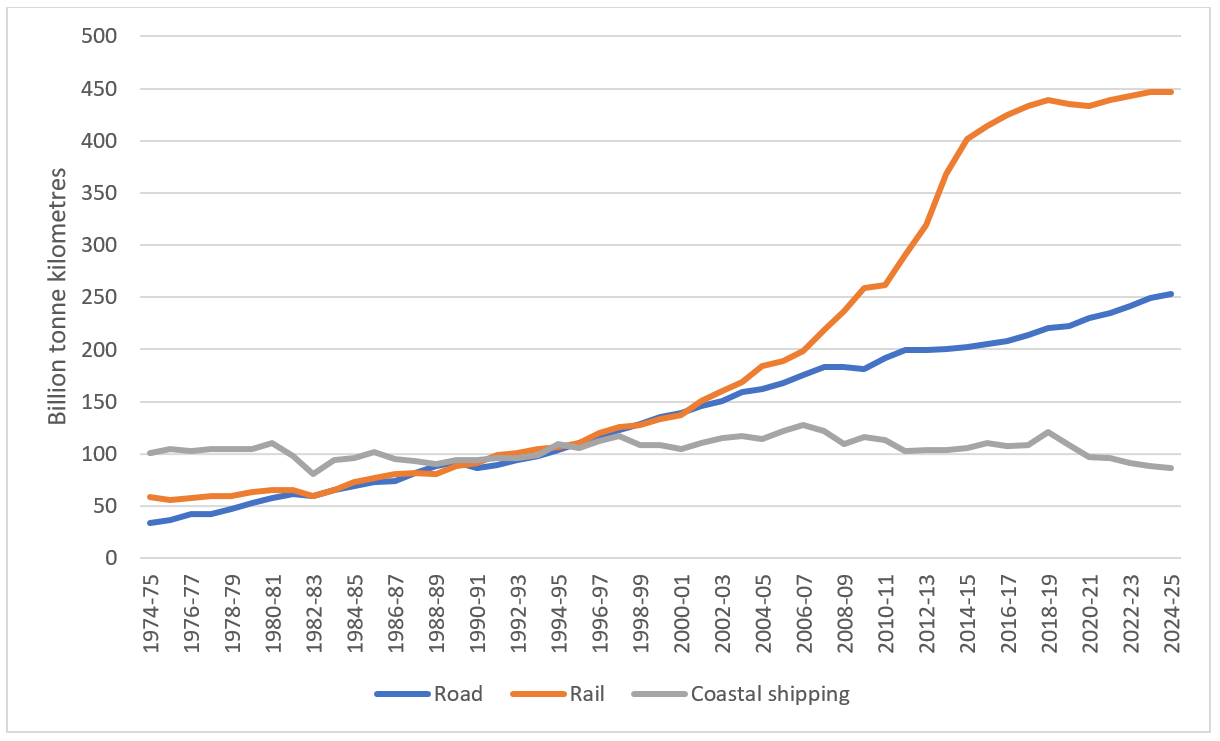 Figure 2 Australian domestic freight task, by mode of transport