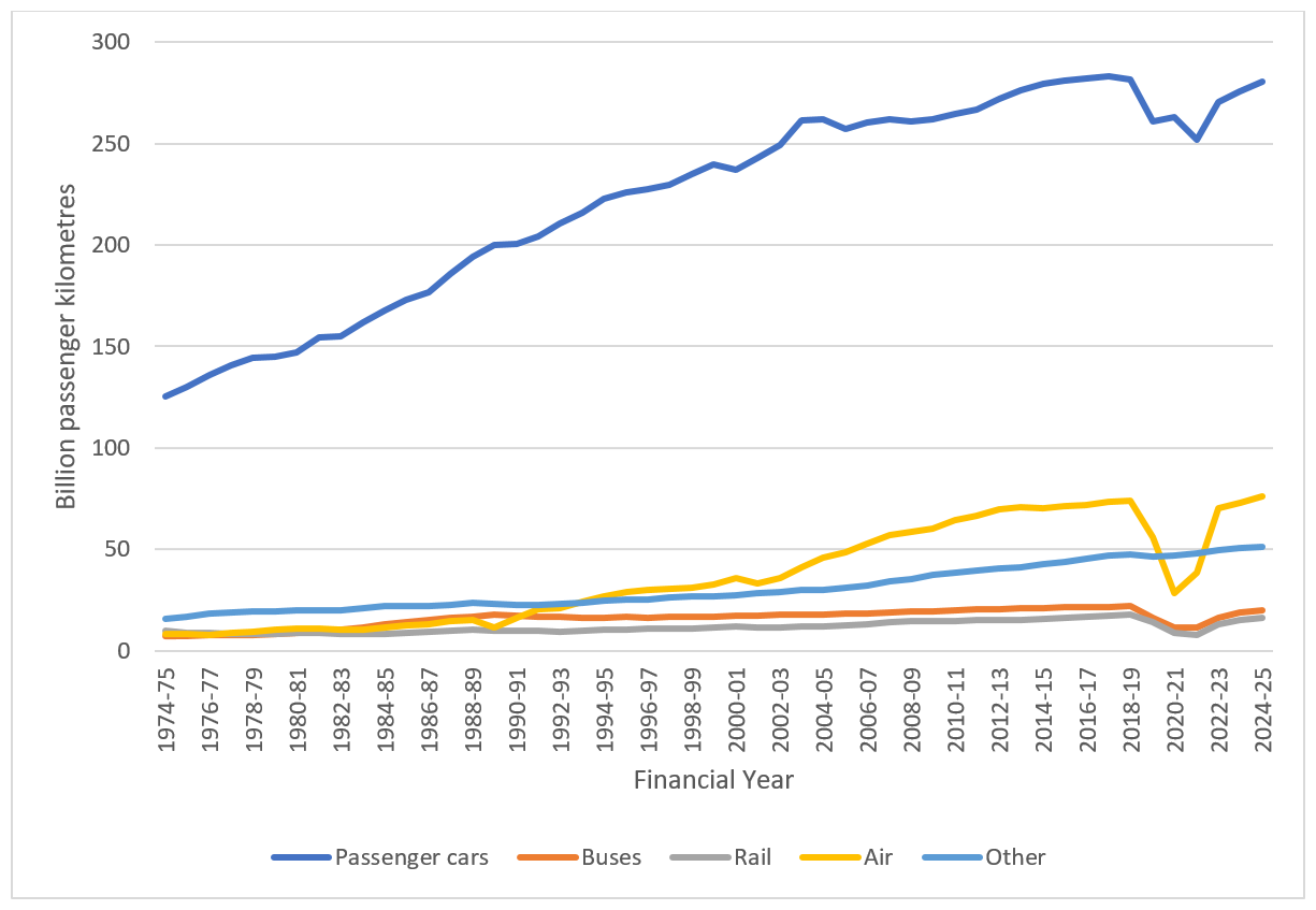 Figure 3 Total national motorised passenger travel, by mode