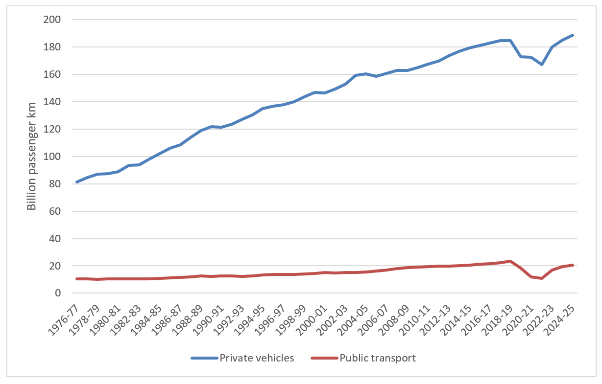 Figure 4 Australian capital city domestic passenger task, by mode