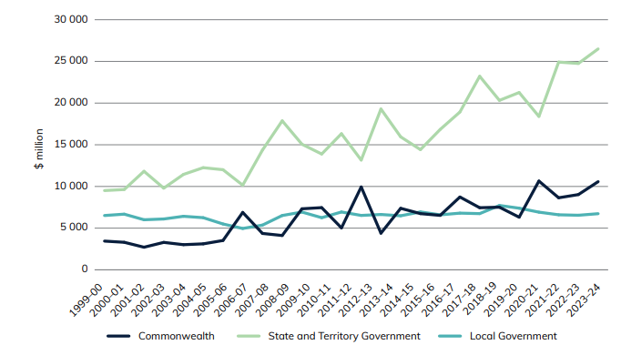 Figure 5 Road-related expenditure, by level of Government (constant 2023-24 prices, adjusted by CPI) 