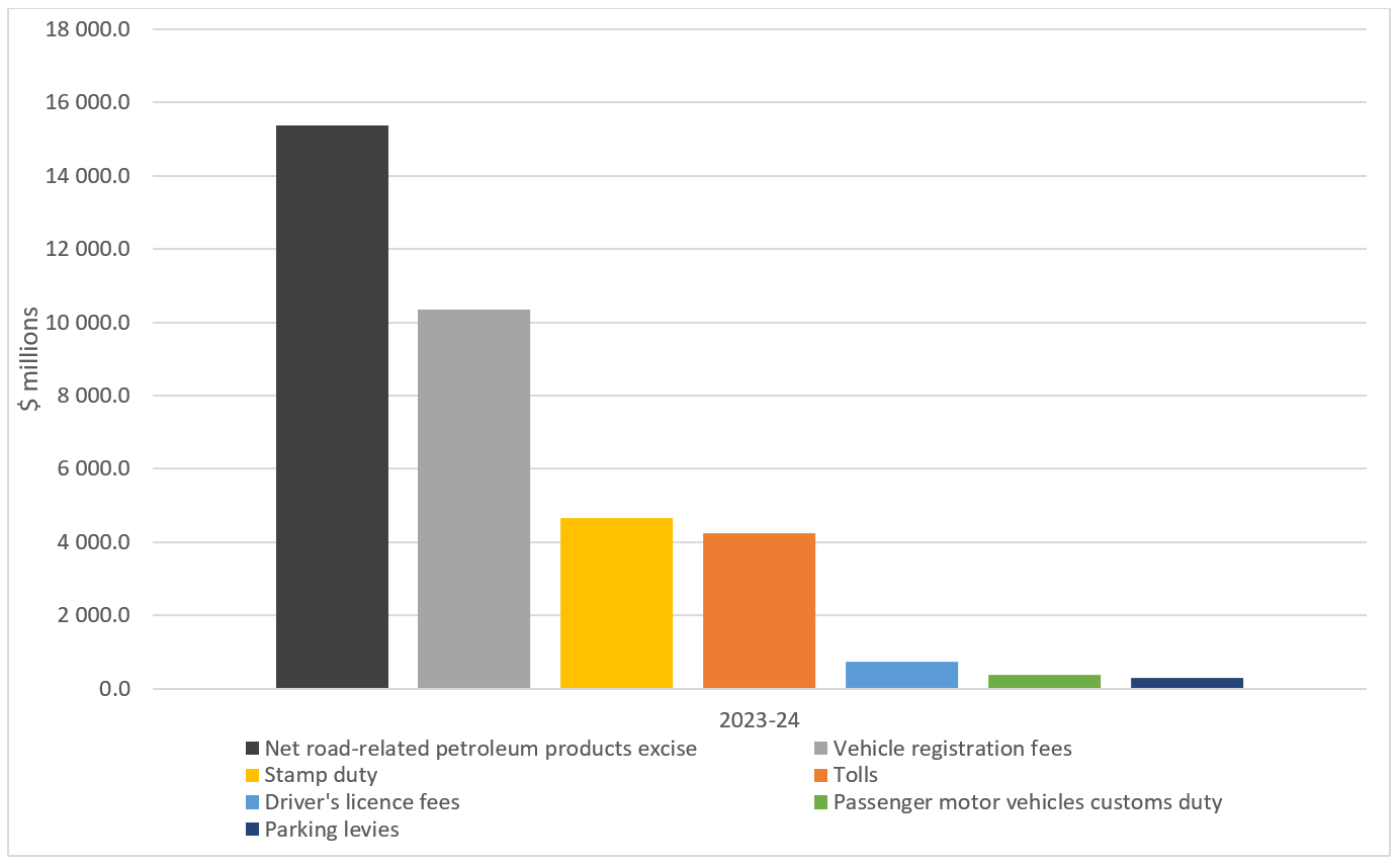Figure 6 Selected road-related revenues