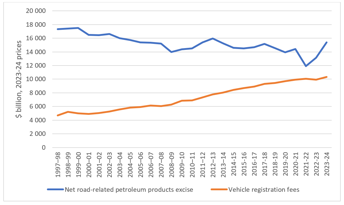  Figure 7 Road-related excise and registration revenue (2023-24 prices)