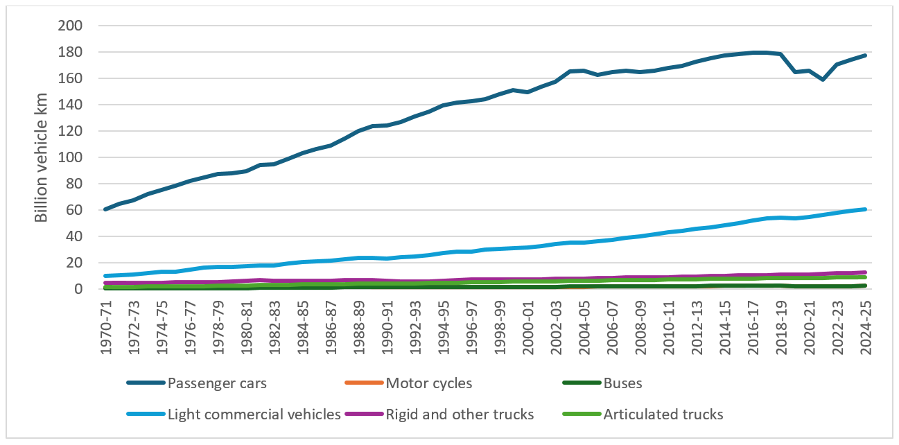 Figure 8 Vehicle kilometres travelled by vehicle type