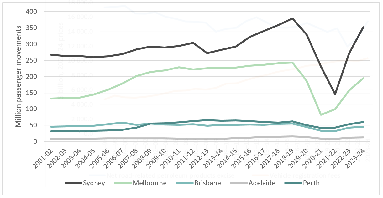 Figure 11	Public transit patronage on heavy rail, Australian capital city networks