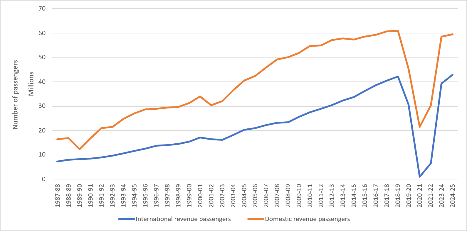Figure 13 International and Domestic airline revenue passengers