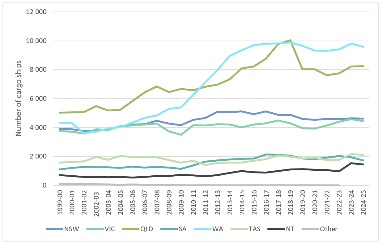 Figure 15 Number of port calls by state/territory