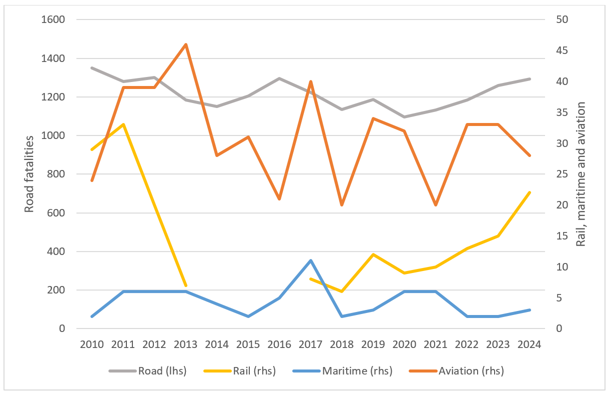 Figure 16 Fatalities by transport mode