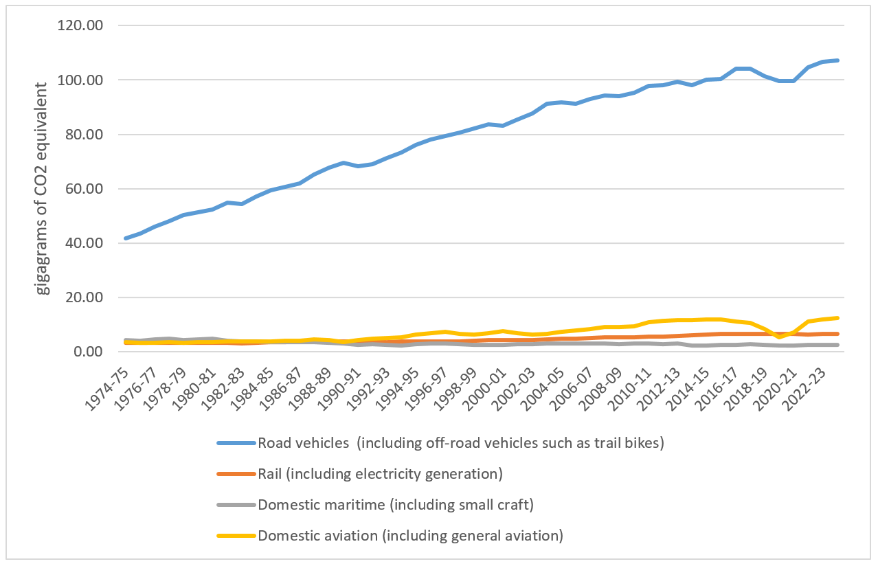Figure 17 Transport full fuel cycle greenhouse gas emissions